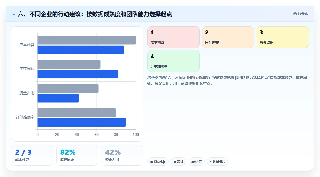 六、不同企业的行动建议：按数据成熟度和团队能力选择起点