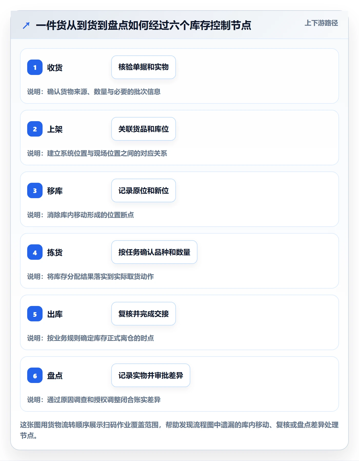 库存管理系统基础课：条码作业相关的流程设计一次讲透