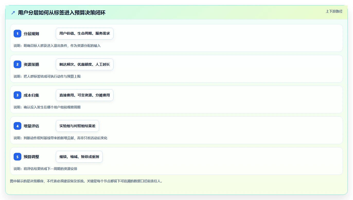 运营数据管理要点：用户分层的成本控制如何设计