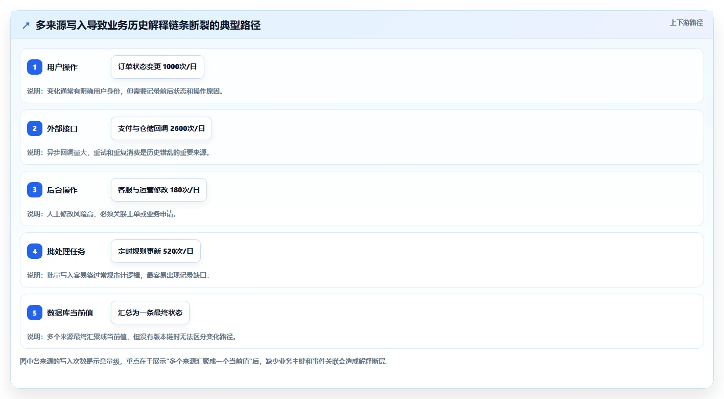 数据库存：产品技术团队改善方案：告别历史难追溯，逐步实现支撑业务扩展