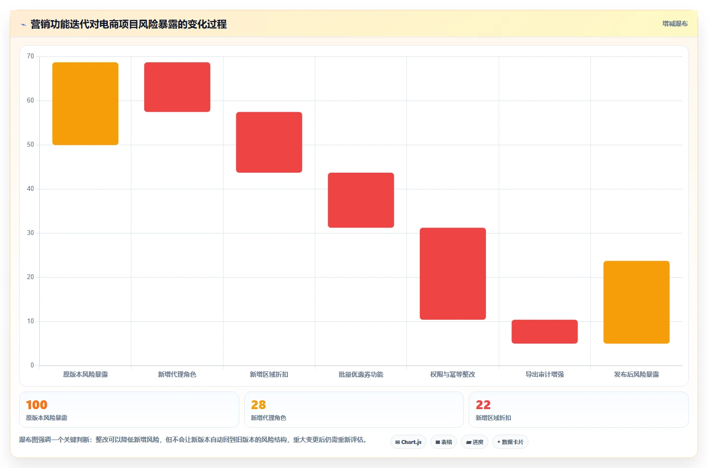 电商系统开发：项目经理选型思路：安全审计应重点评估持续迭代