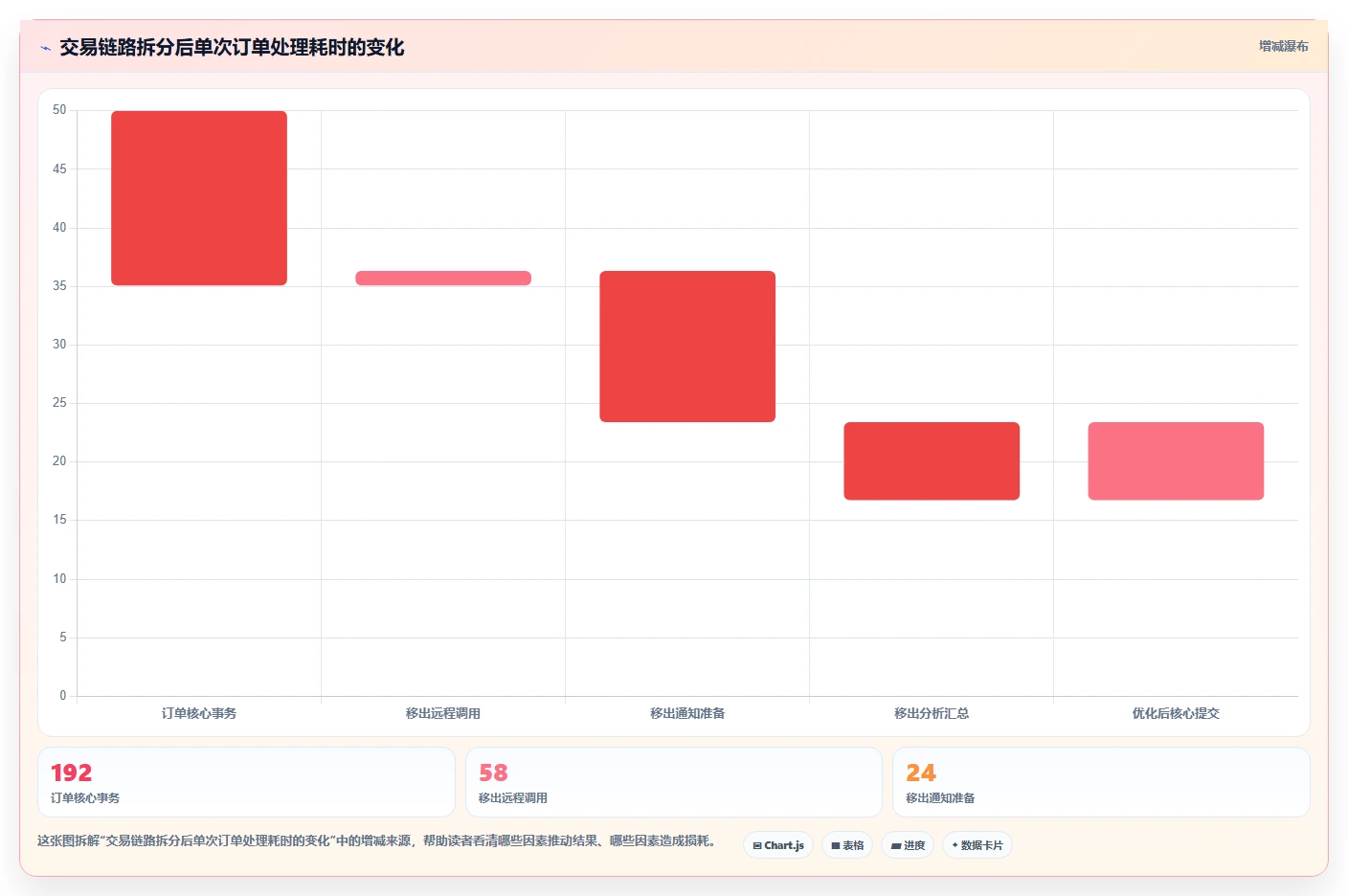 数据库存：项目经理实施建议：围绕事务一致性稳步提升提高并发能力