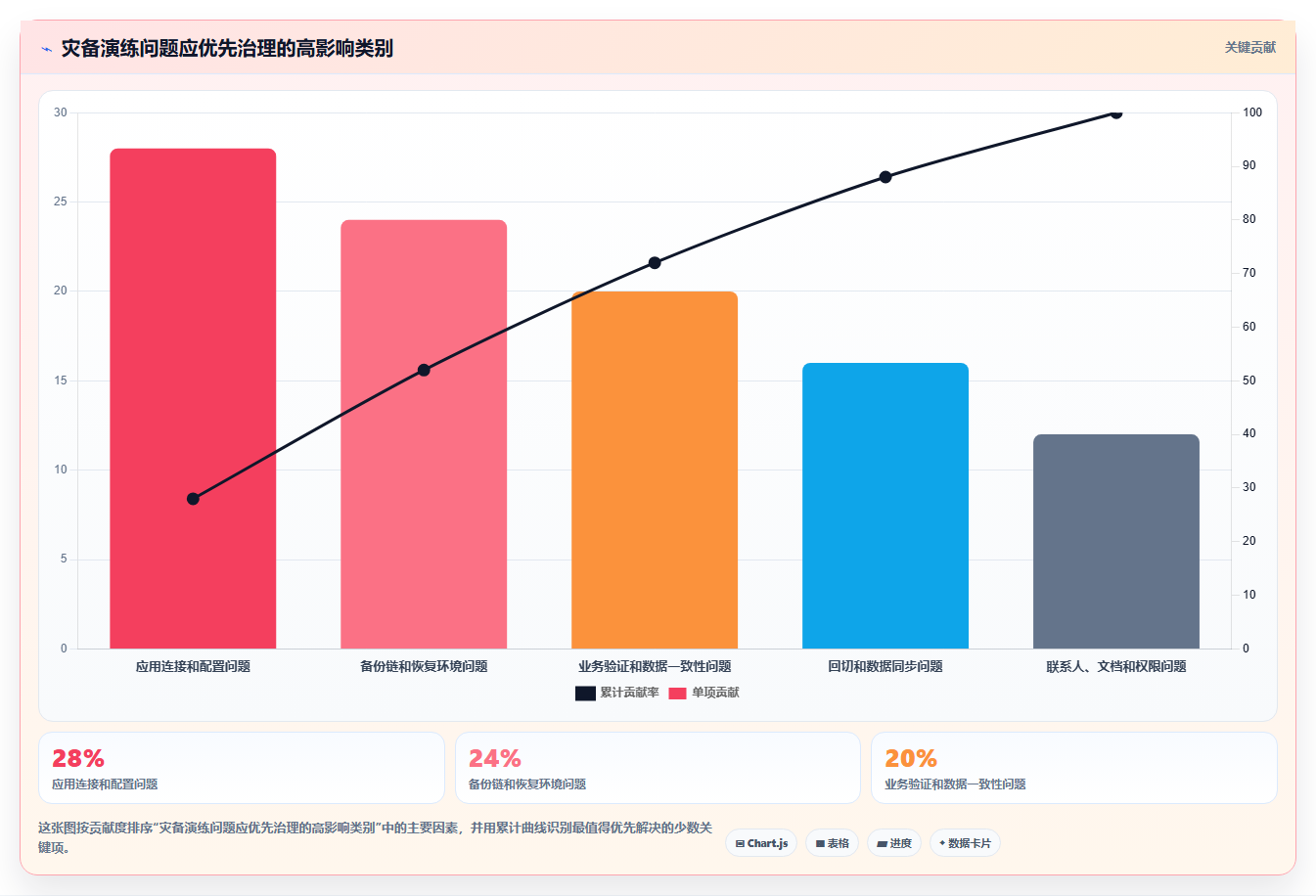 数据库存:项目经理年度版清单:灾备演练需要检查哪些环节