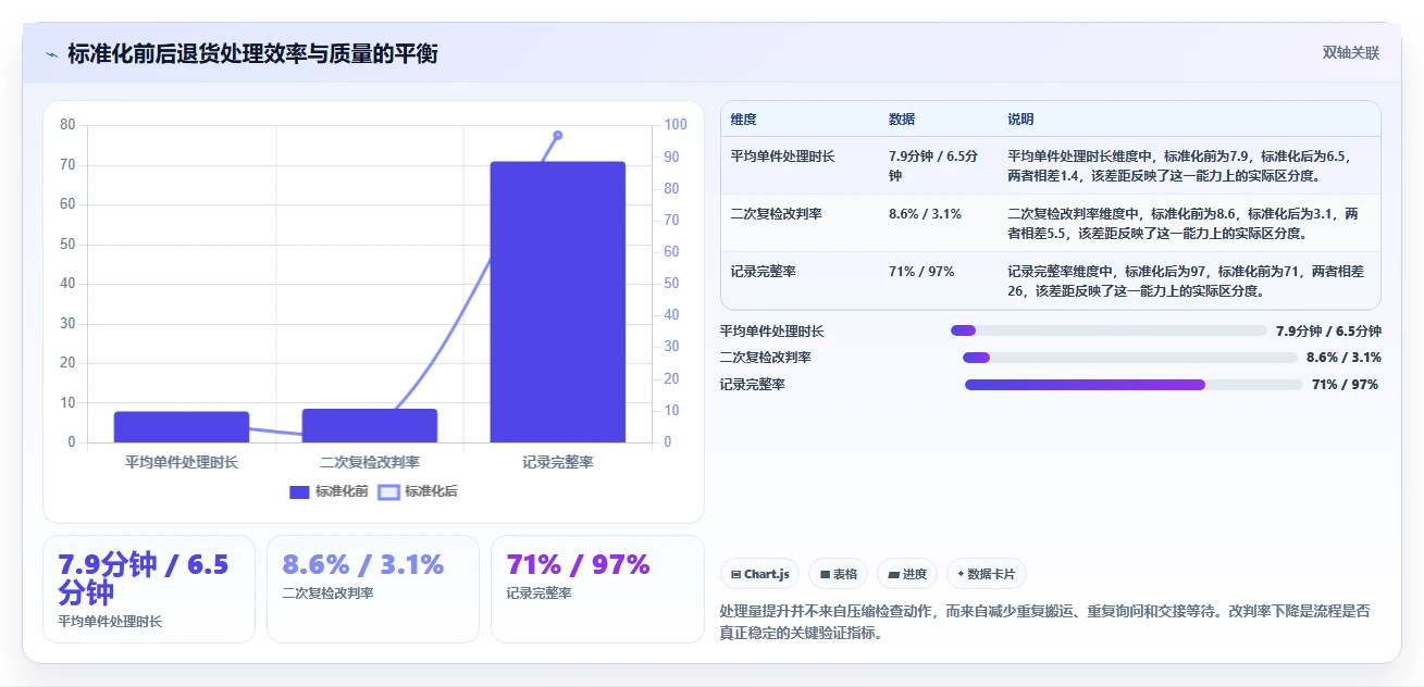 电商仓储管理：仓库主管标准化教程：用退货质检复制提升库存准确率