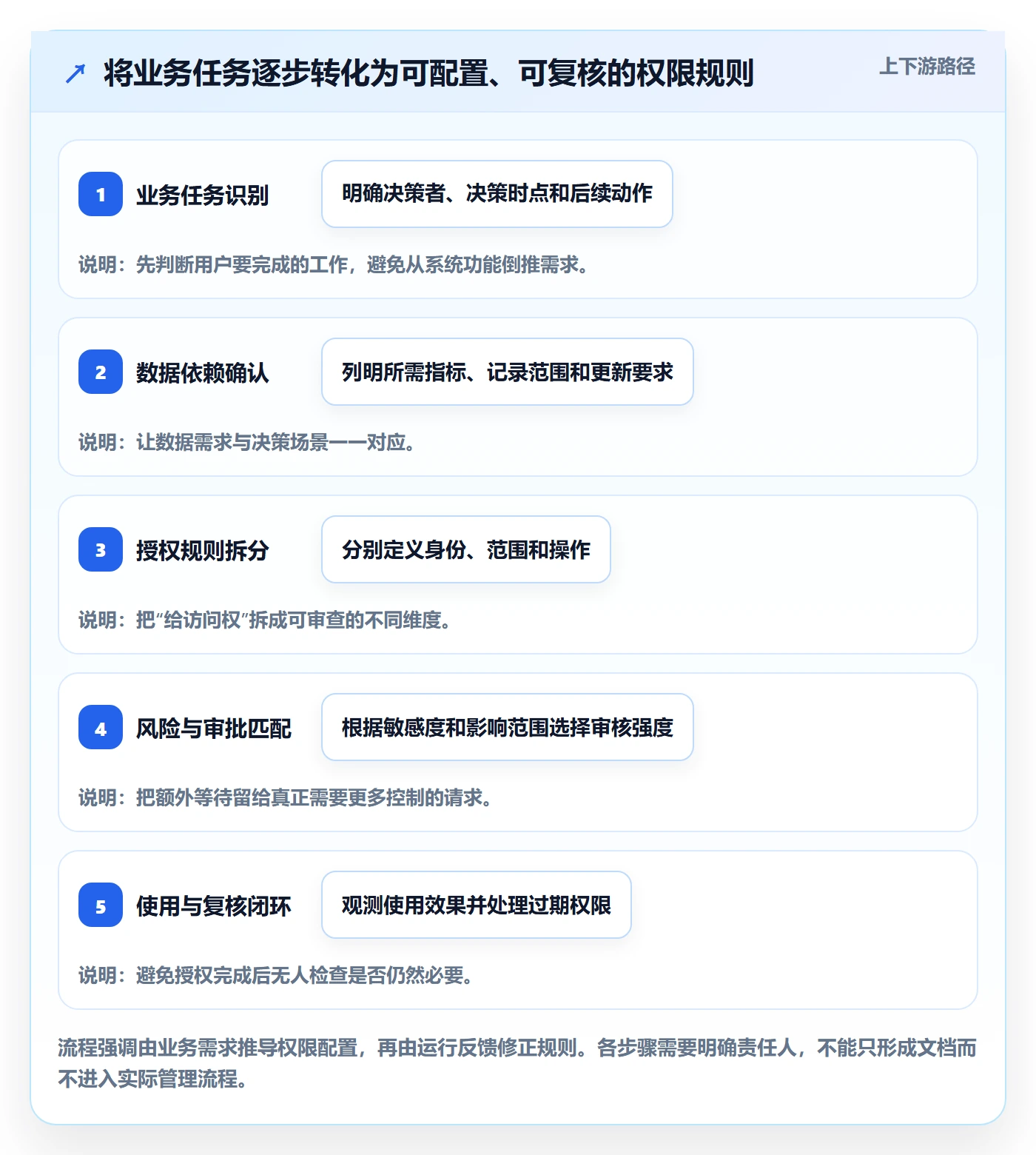 bi 平台执行标准:权限体系环节如何体现增长策略