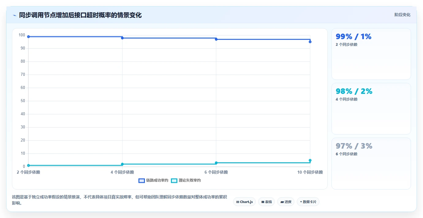 电商系统开发：电商企业自查表：接口开发最容易出现的架构难扩展