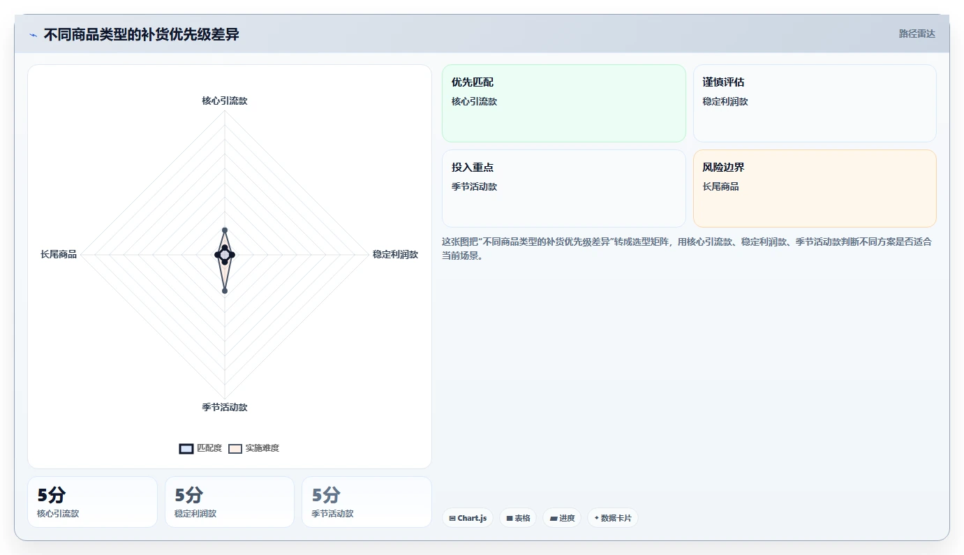 电商仓储管理：供应链负责人老板版路线：补货决策从准备、执行到复盘
