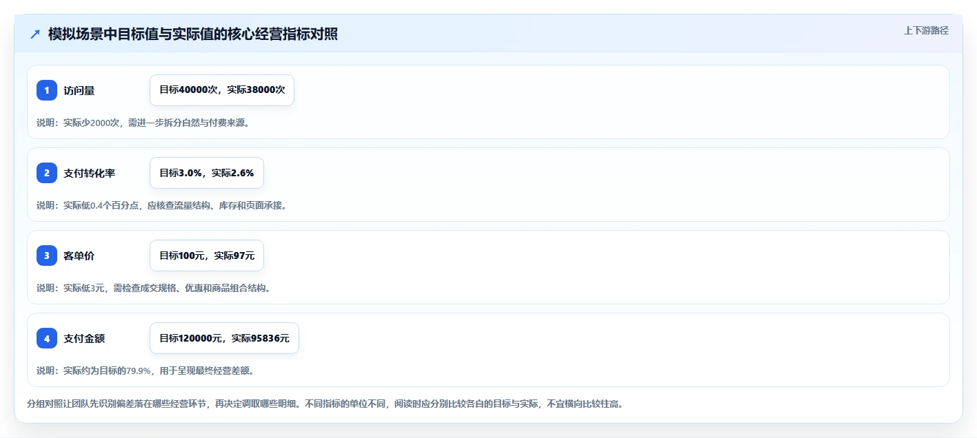 电商数据运营场景解析：经营复盘中的标准化管理怎么处理
