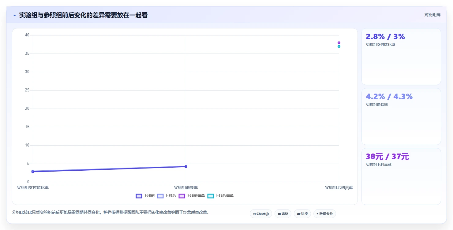 电商数据运营决策指南：用多店经营判断增长实验方案