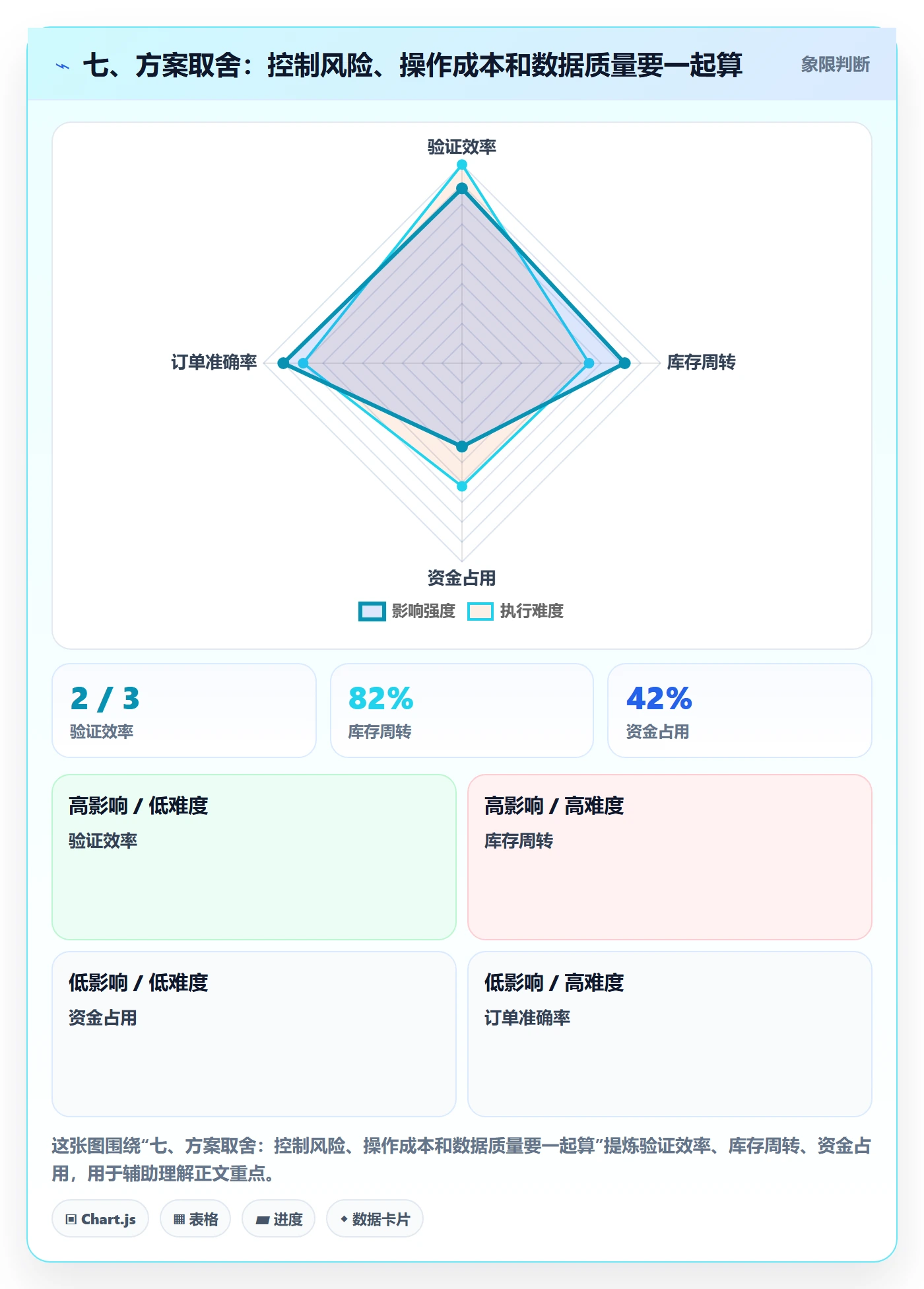 七、方案取舍：控制风险、操作成本和数据质量要一起算