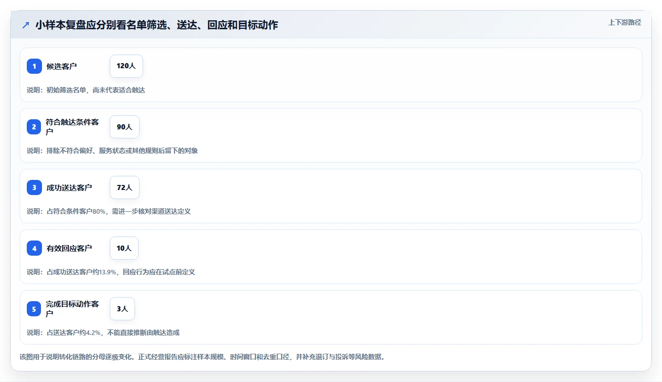 电商crm系统管理要点：私域触达的中小商家如何设计