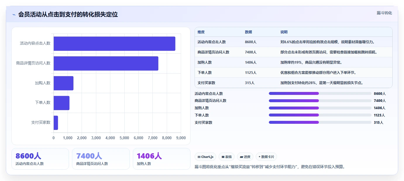 电商管理管理要点：营销活动的指标体系如何设计