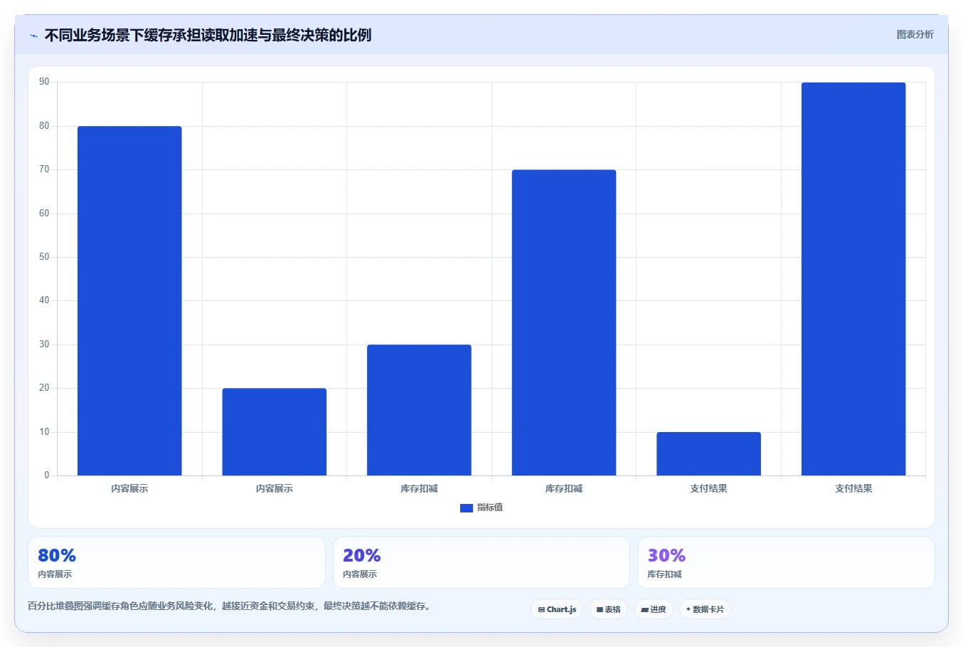 数据库存：运维团队怎么用：从事务一致性到改善缓存同步