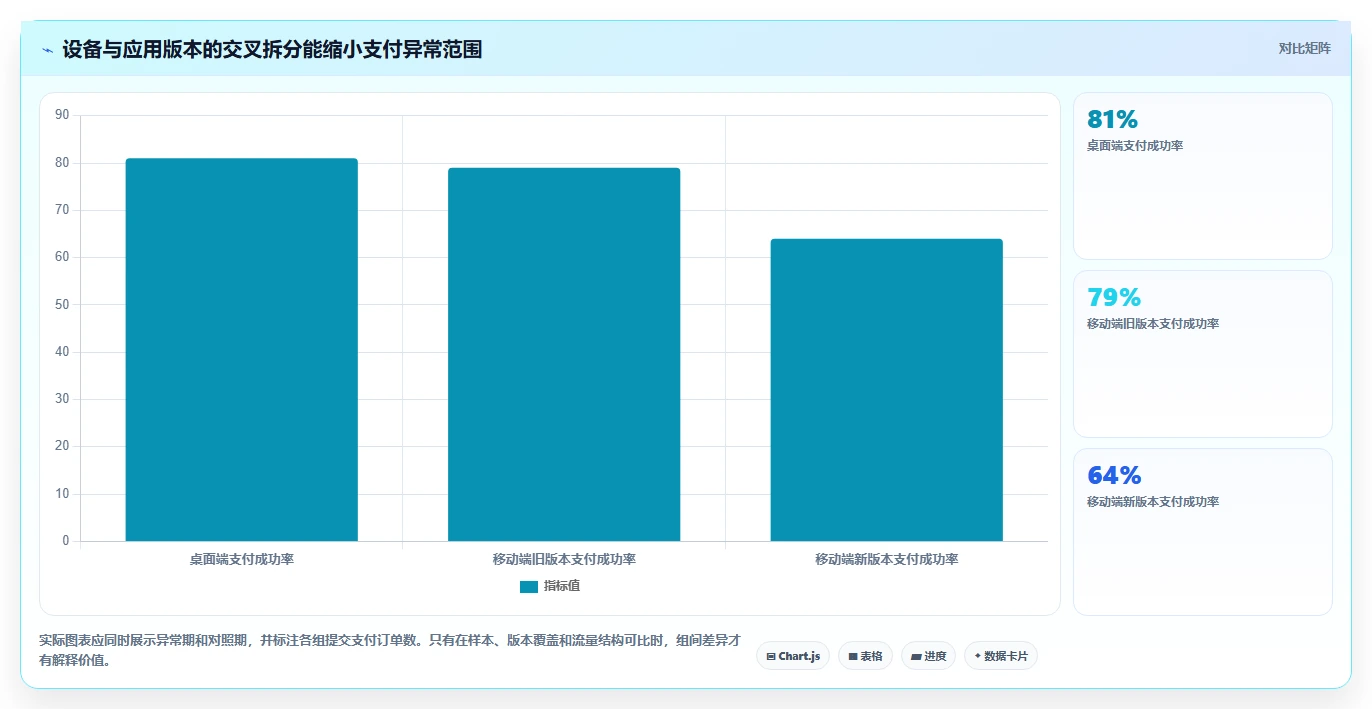运营数据使用技巧：异常诊断对应的落地案例方法