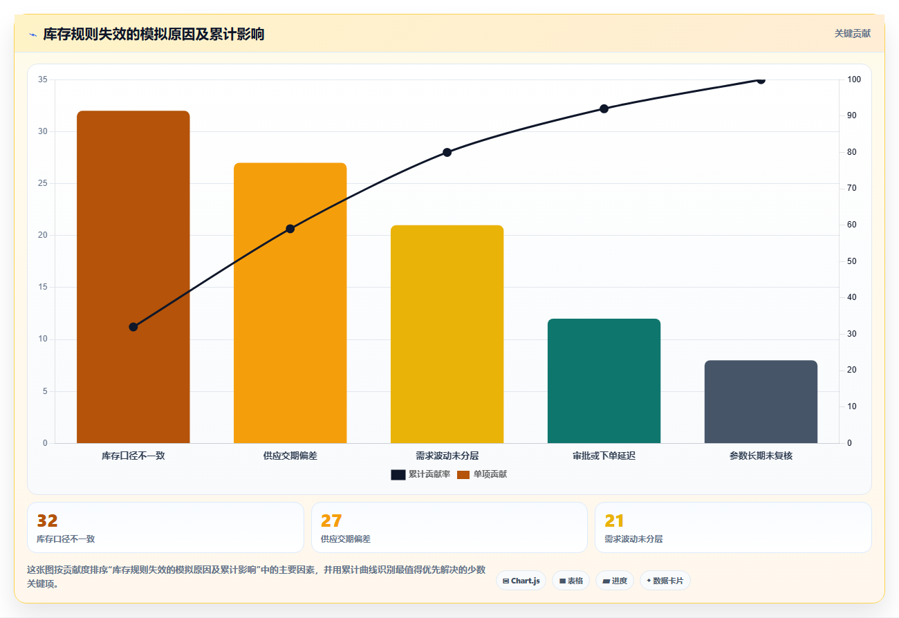 仓库安全库存管理建设路线：从库存上限到流程设计分几步