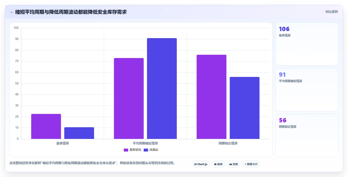 仓库安全库存管理指标体系全解析：重点看懂采购周期