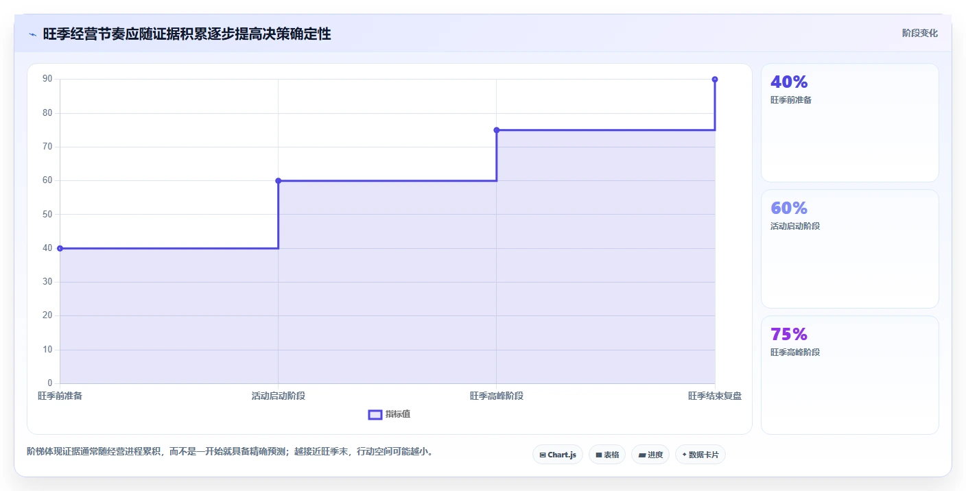 如何运营好一个店铺数据方法：用店铺定位支撑旺季准备判断