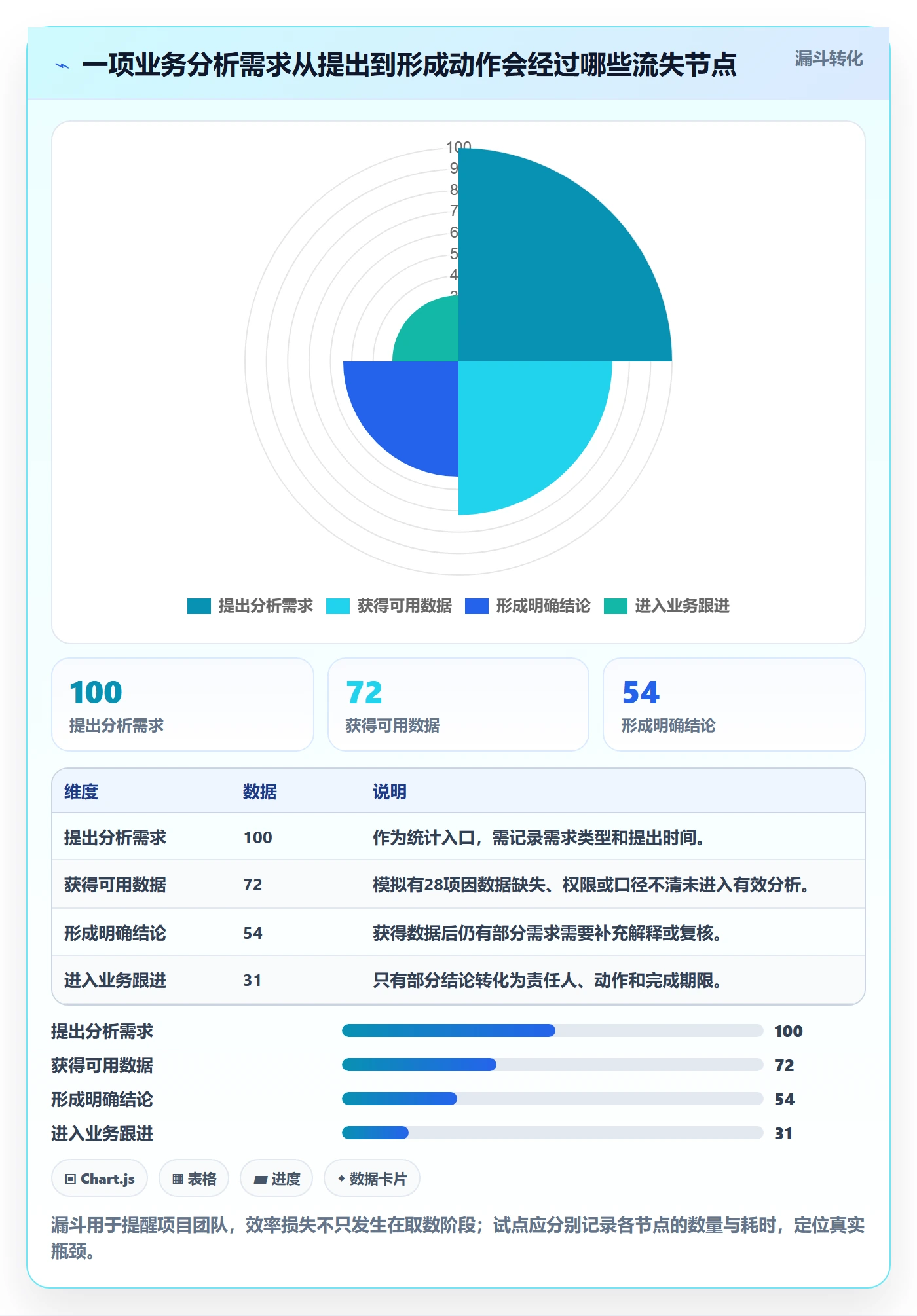 bi 平台应用思路：围绕自助分析拆解效率提升