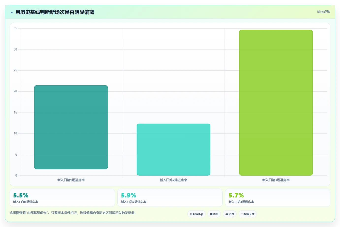 直播数据复盘：直播新手场景拆解：周度复盘如何做到找到流量拐点