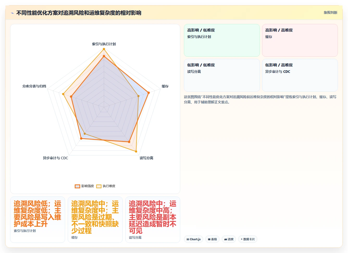 数据库存：技术负责人对比指南：不同性能优化方案如何影响支持完整追溯