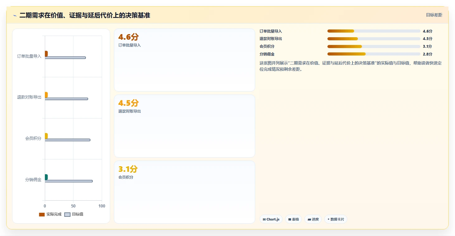 电商系统开发：创业团队实战复盘：项目立项中需求反复的定位步骤