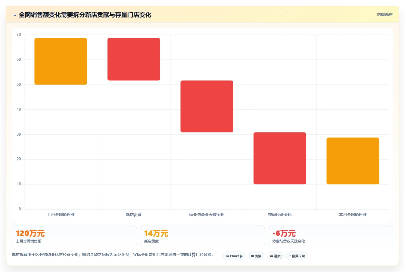 运营数据配置指南：复盘报告需要哪些多店经营设置