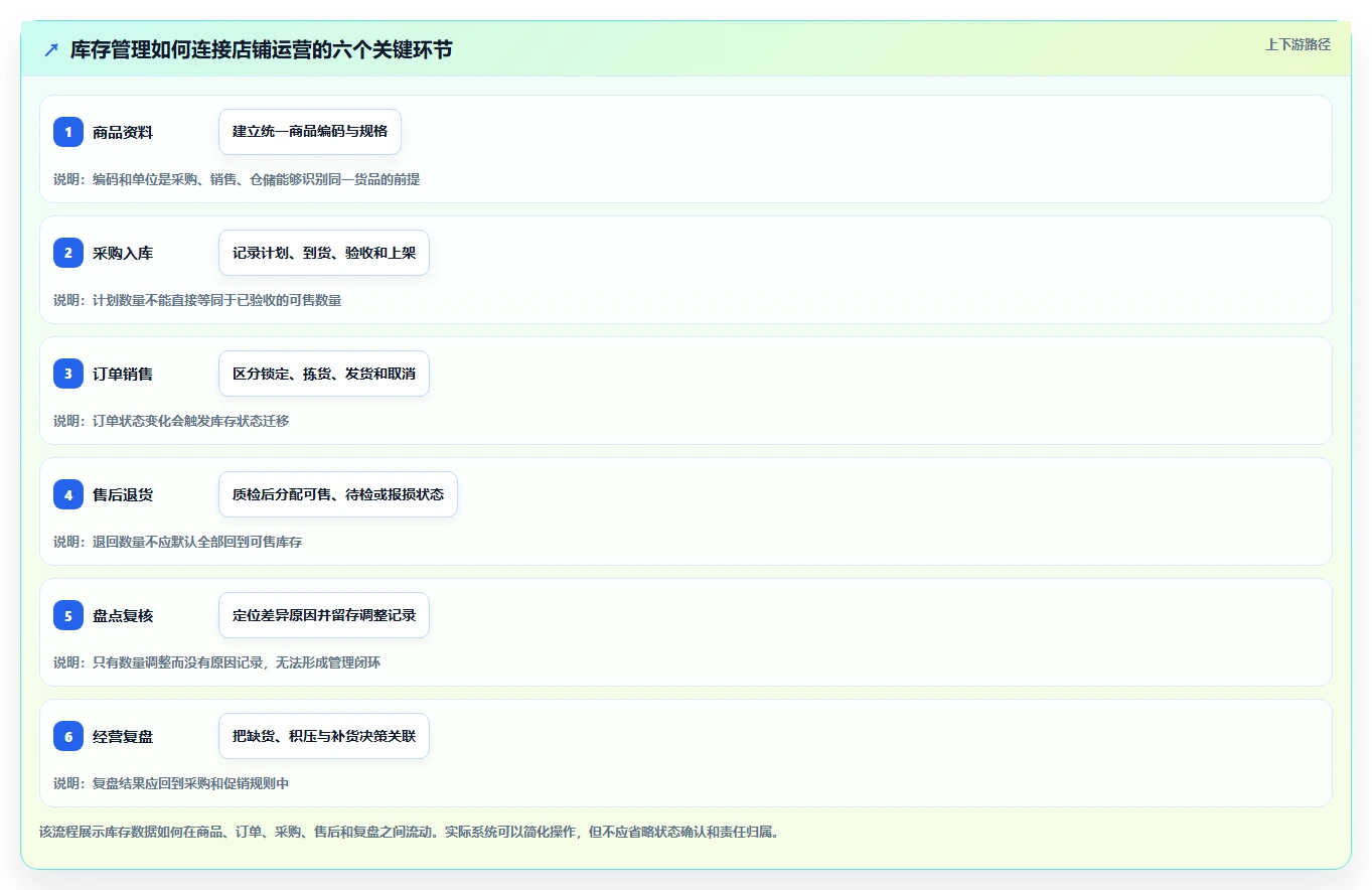 店铺运营包括哪些方面进阶课:围绕库存管理完善核心功能