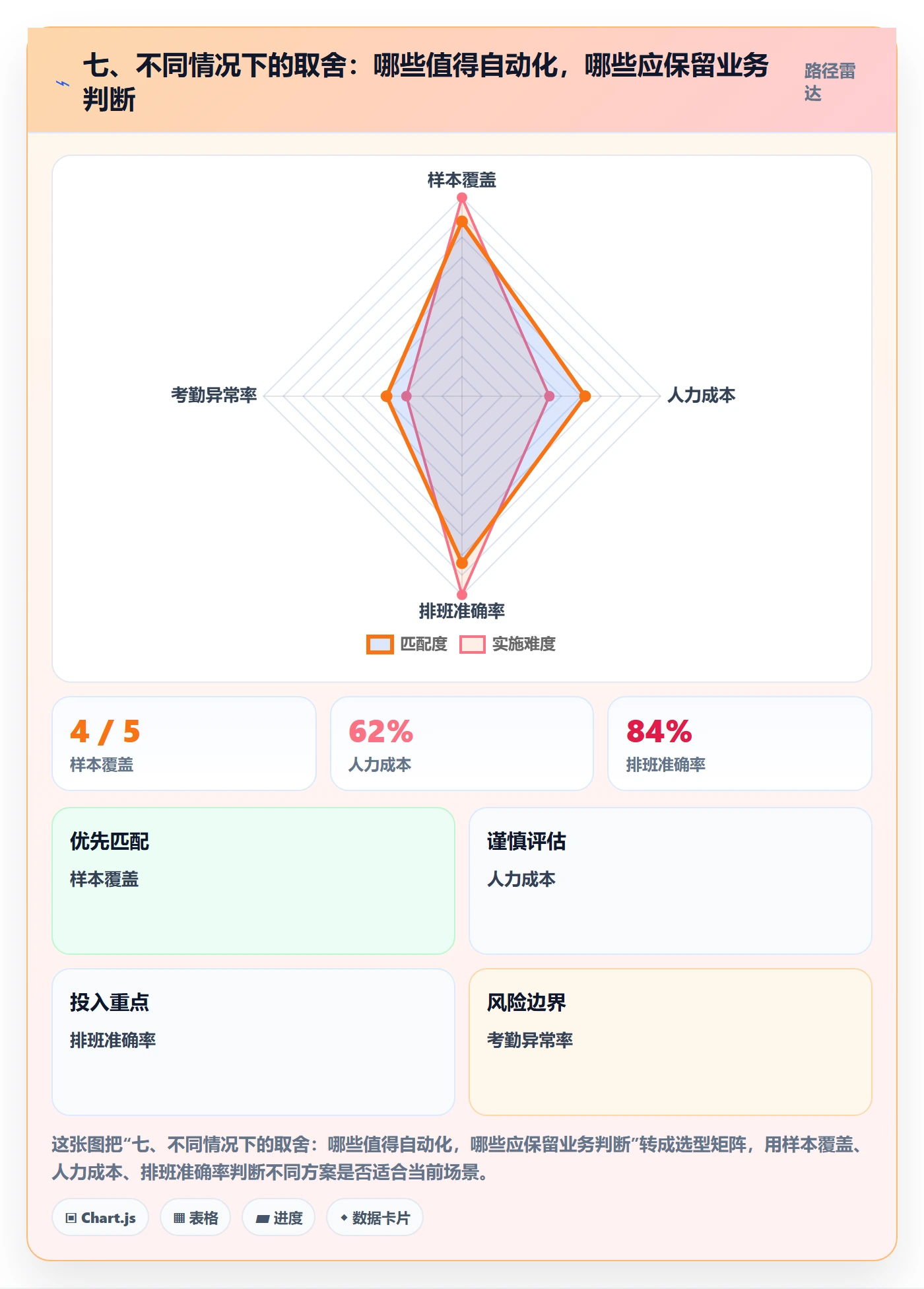 七、不同情况下的取舍：哪些值得自动化，哪些应保留业务判断