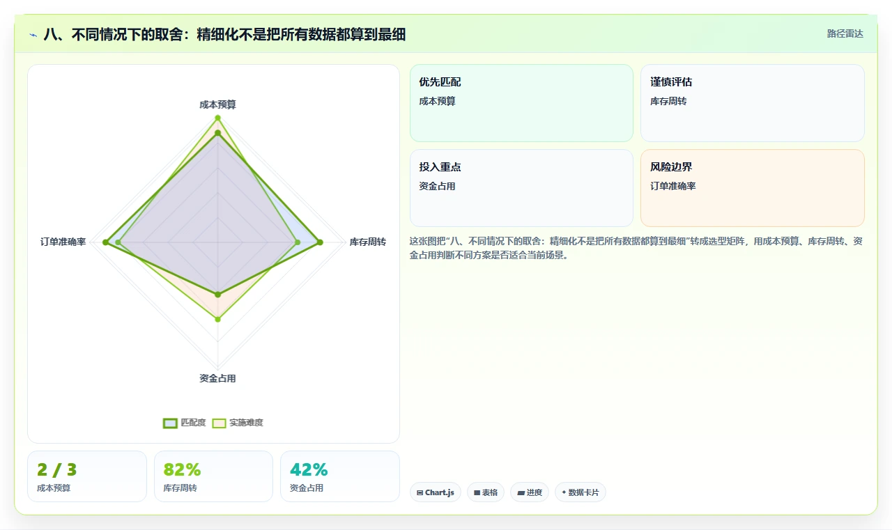 八、不同情况下的取舍：精细化不是把所有数据都算到最细
