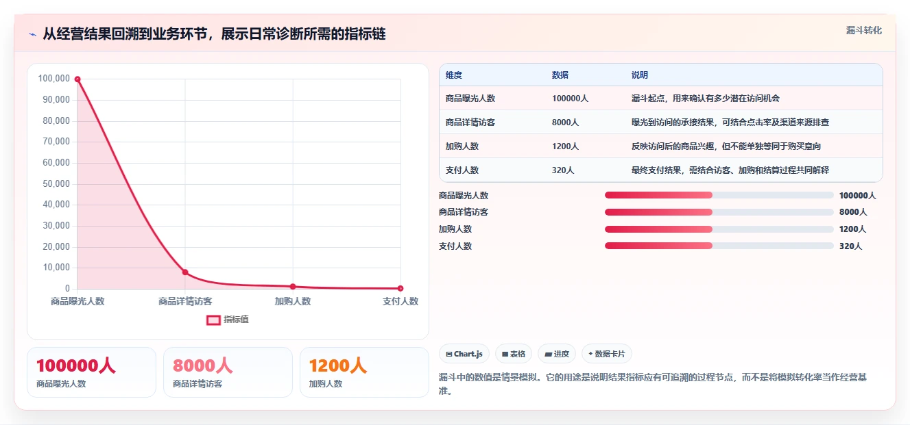 电商数据运营能力清单：日常管理需要覆盖哪些数据体系事项