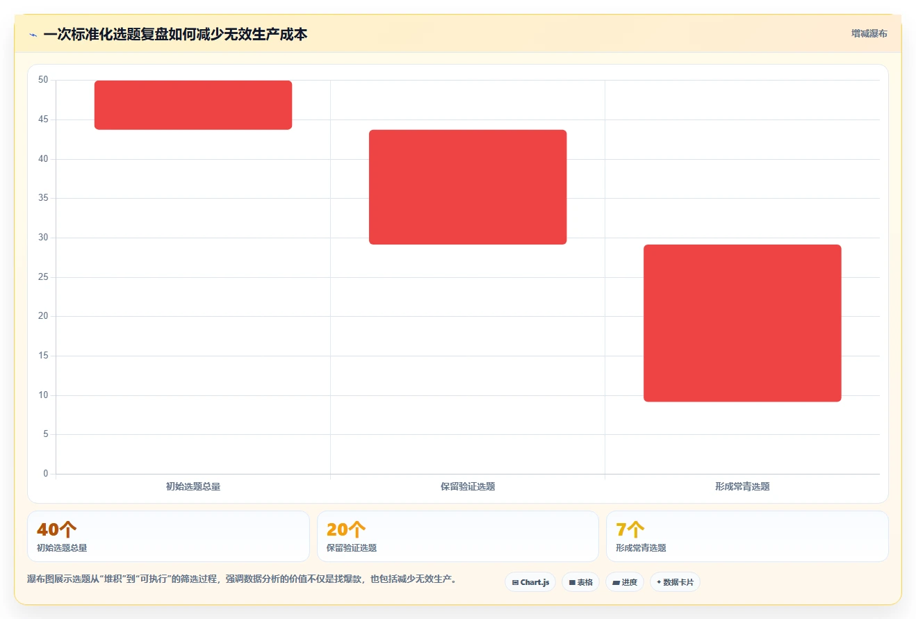 小红书数据分析：数据分析师标准化教程：用笔记表现复制找到有效选题