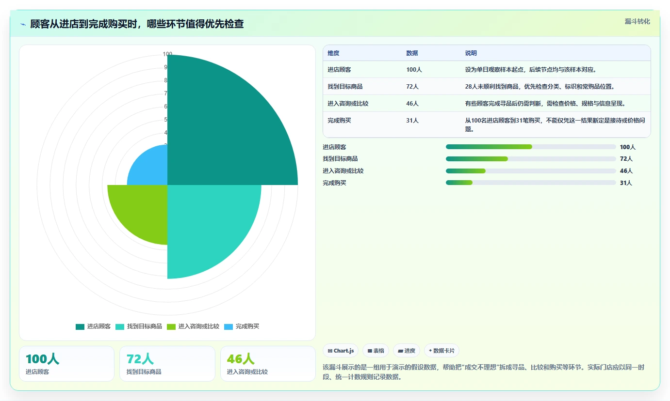 如何运营好一个店铺场景解析:店铺定位中的效率提升怎么处理