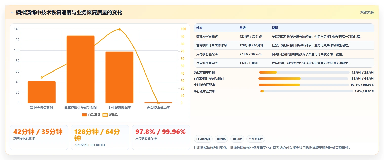 数据库存：电商企业管理升级：灾备演练如何支撑支撑业务扩展