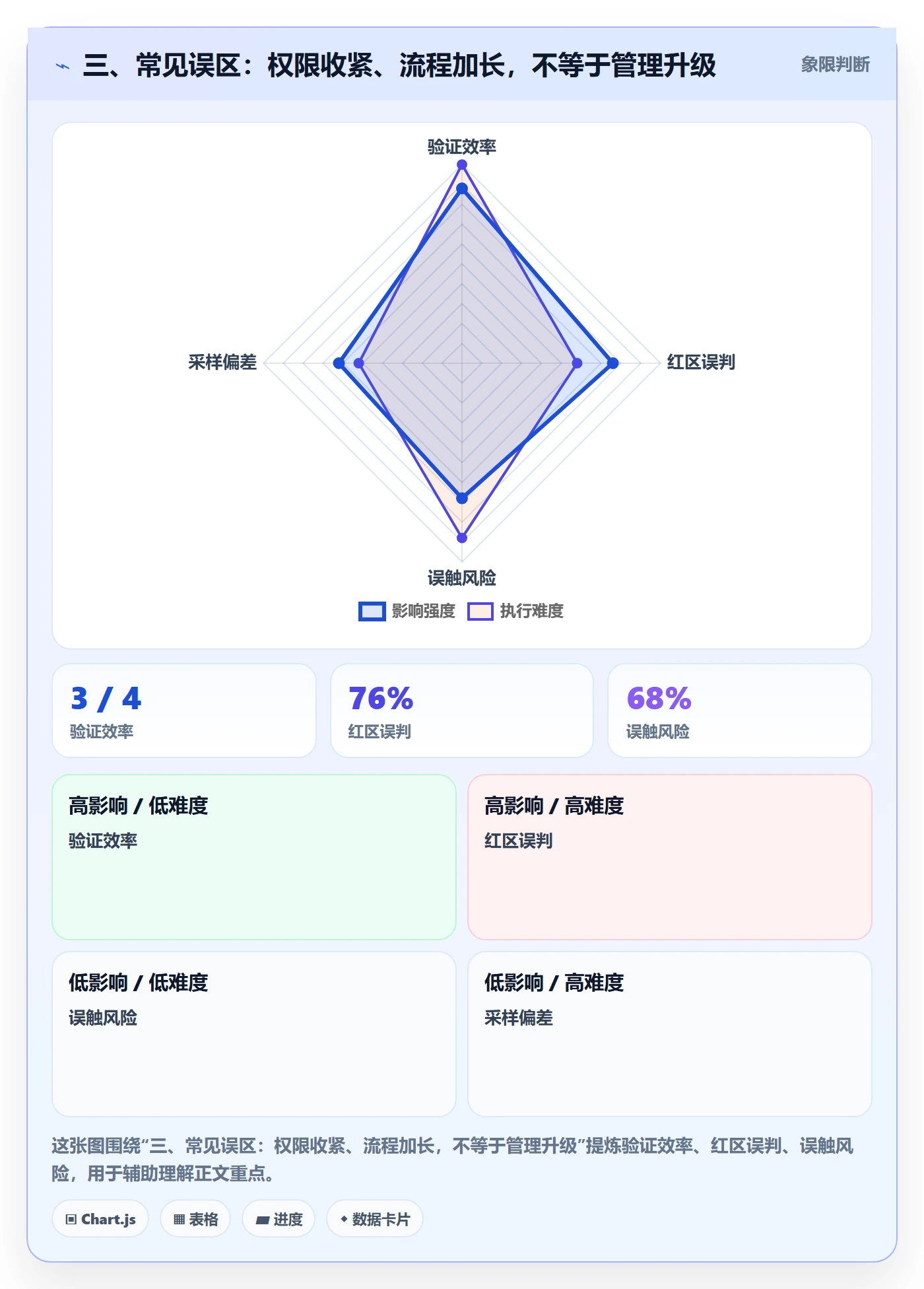三、常见误区：权限收紧、流程加长，不等于管理升级