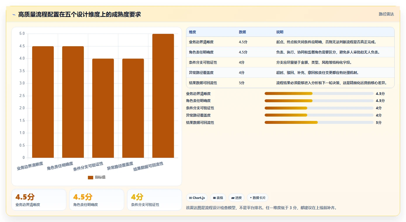 运营管理平台管理要点：流程配置的精细化运营如何设计