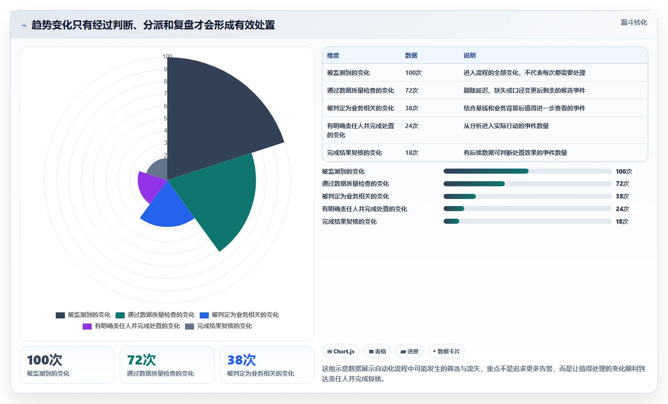 运营数据使用技巧：趋势分析对应的自动化方案方法