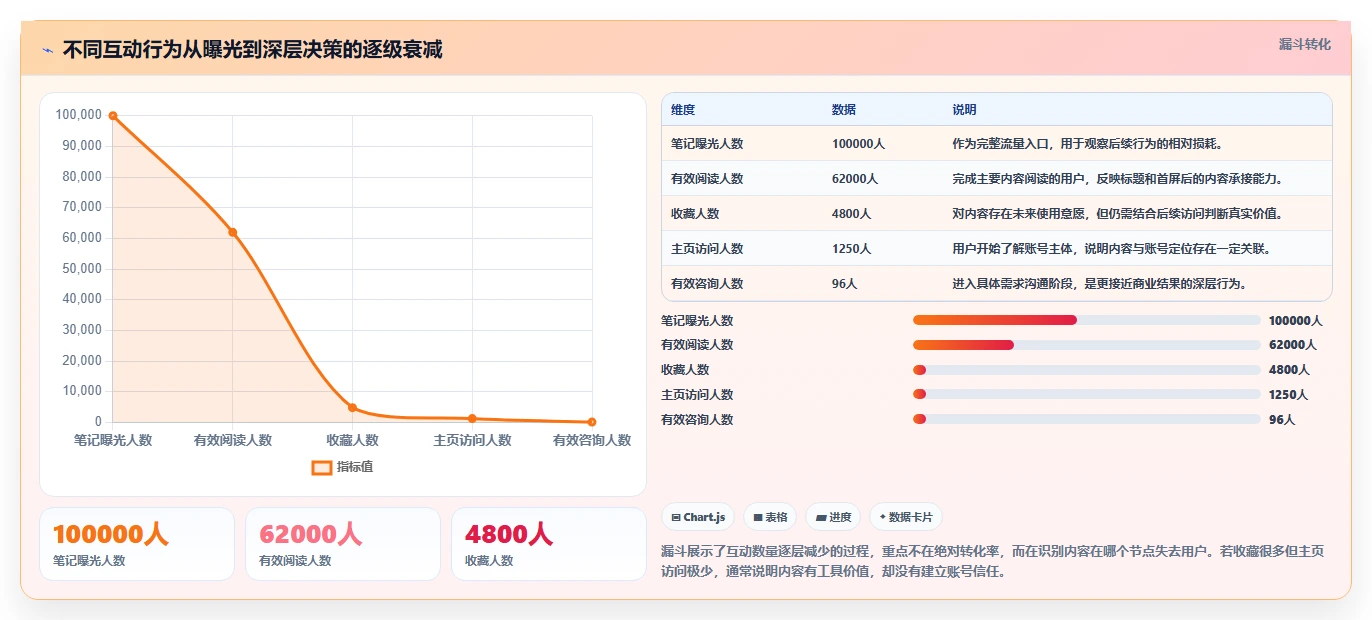 小红书数据分析：数据分析师数据视角：用互动质量验证提升内容命中率