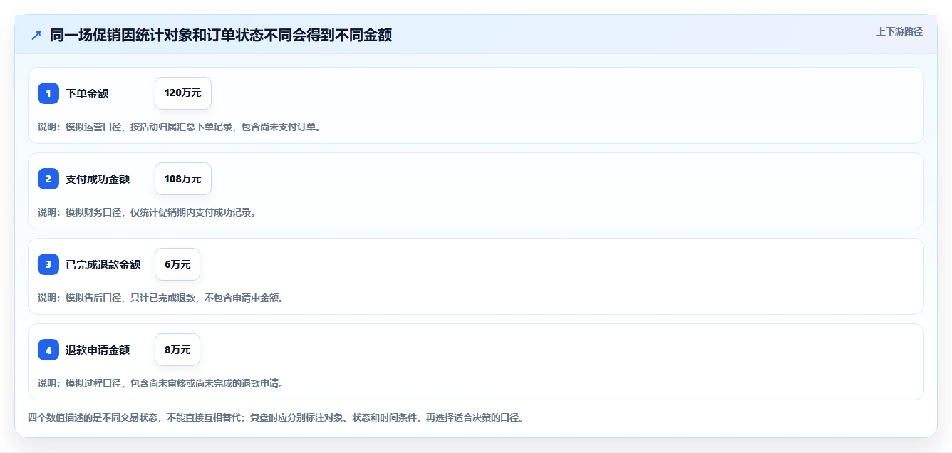电商数据运营业务拆解：数据体系为什么影响指标体系