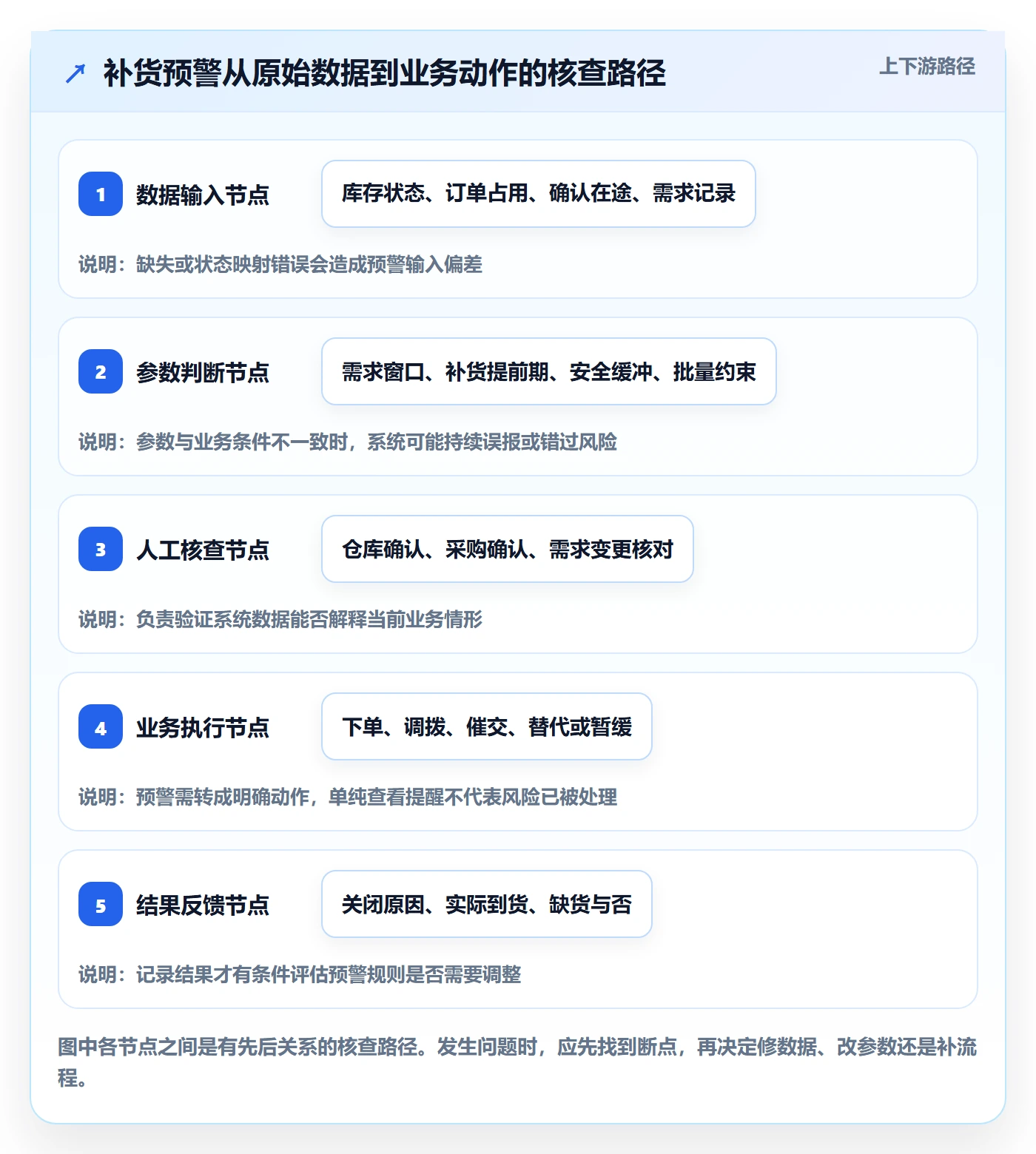 库存管理系统管理模板：围绕补货预警开展常见误区