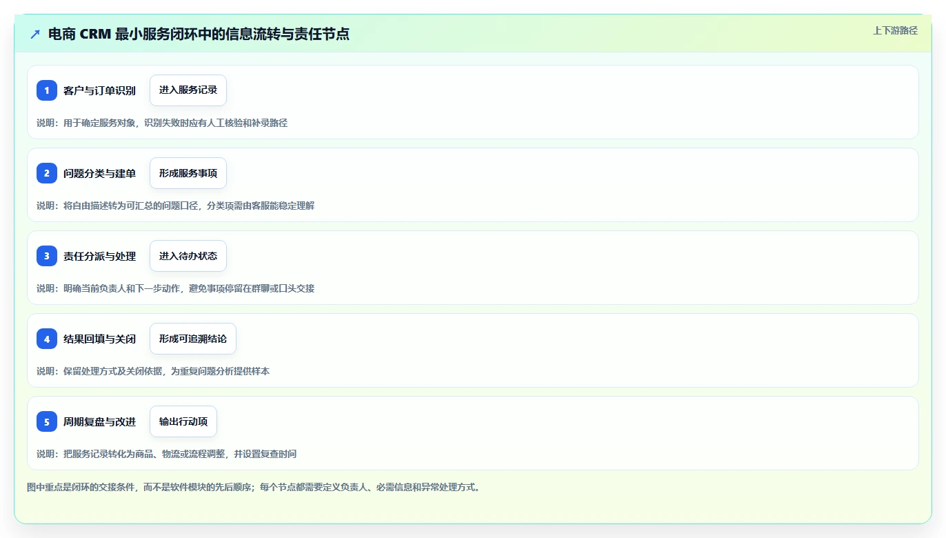 电商crm系统怎么落地？从客服协同讲清数据复盘