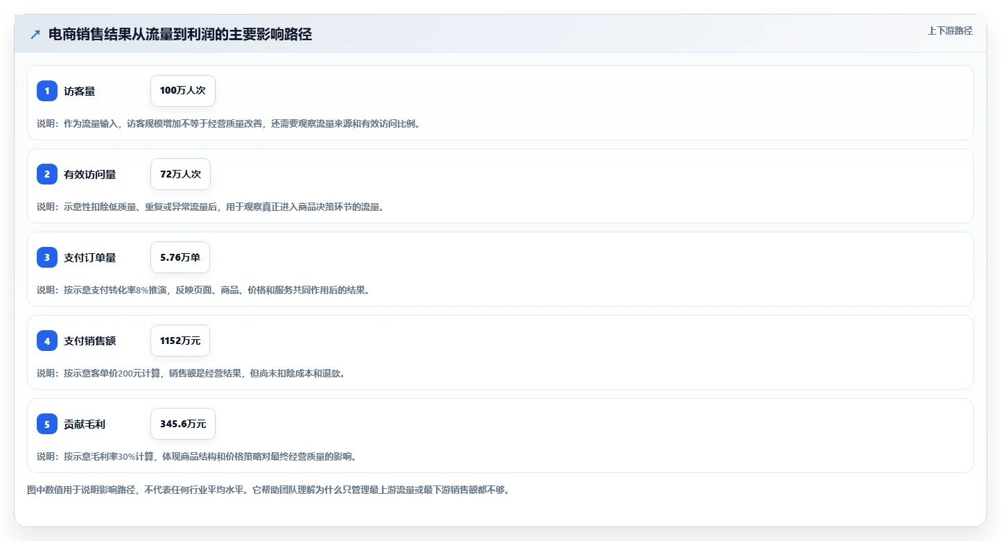 电商管理建设路线：从团队绩效到指标体系分几步