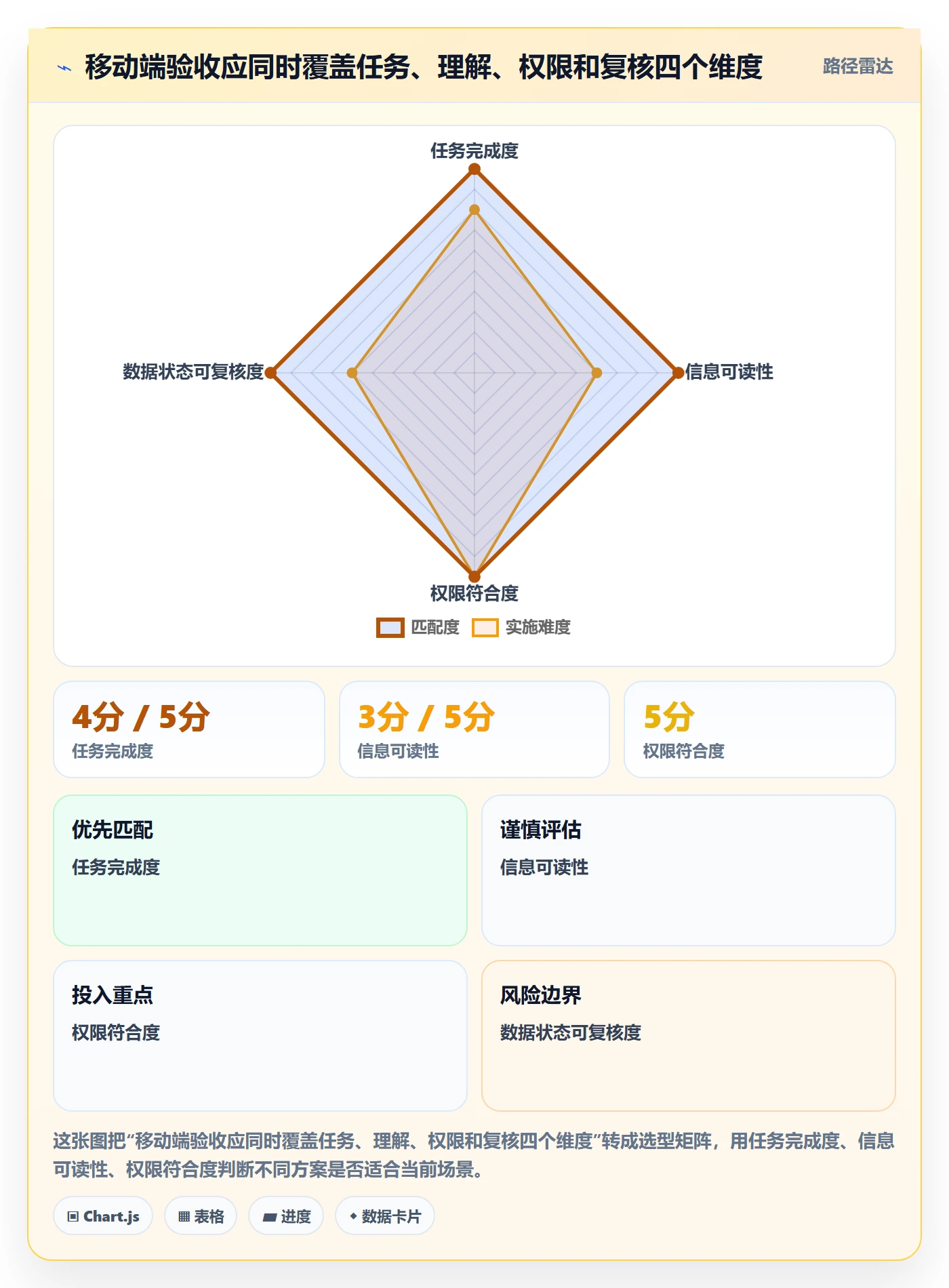 bi 平台检查方法：通过移动查看评估新手避坑质量