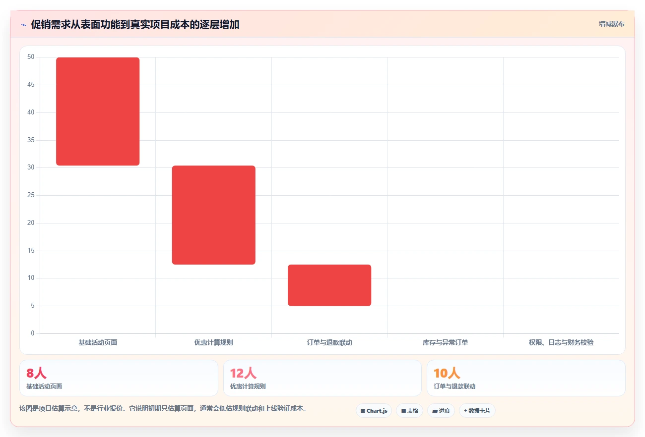 电商系统开发：运营负责人老板关心什么：需求梳理能否解决业务与技术脱节