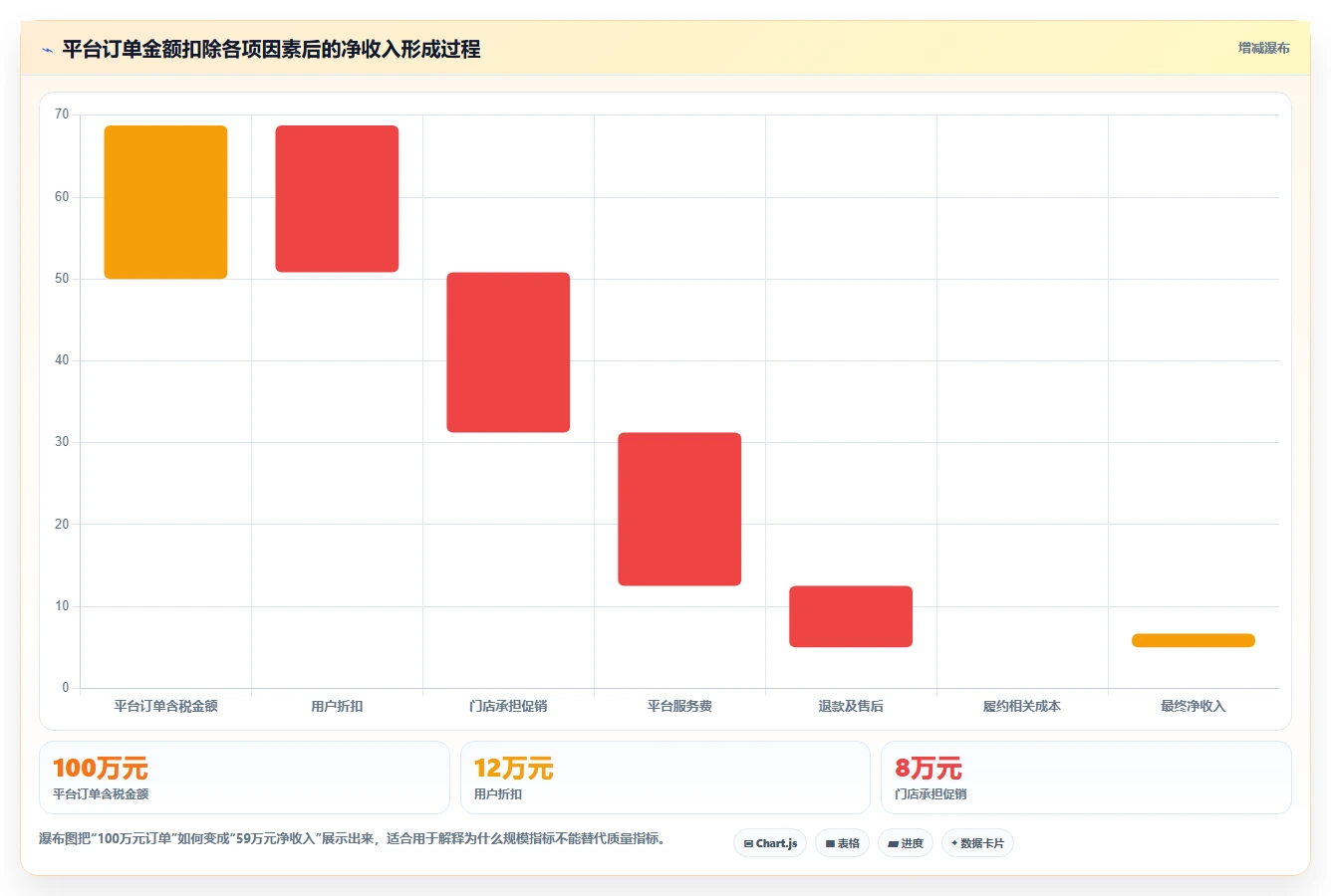 营业额分析：管理层流程图解：渠道结构如何减少门店难比较