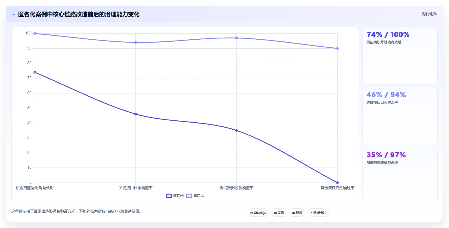 电商系统开发:供应链团队年度规划:系统改造怎样持续改善增强数据安全