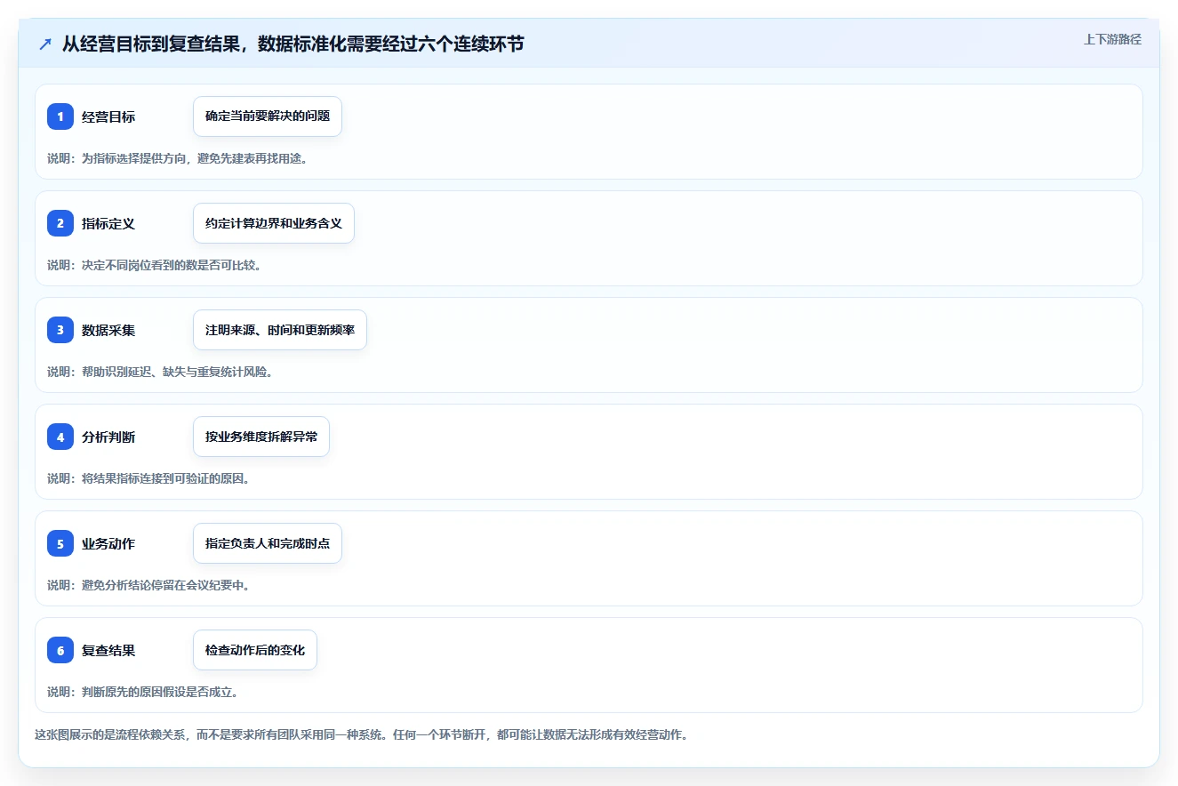 电商数据运营实用方法：围绕数据体系建立标准化管理