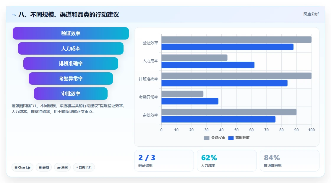 八、不同规模、渠道和品类的行动建议