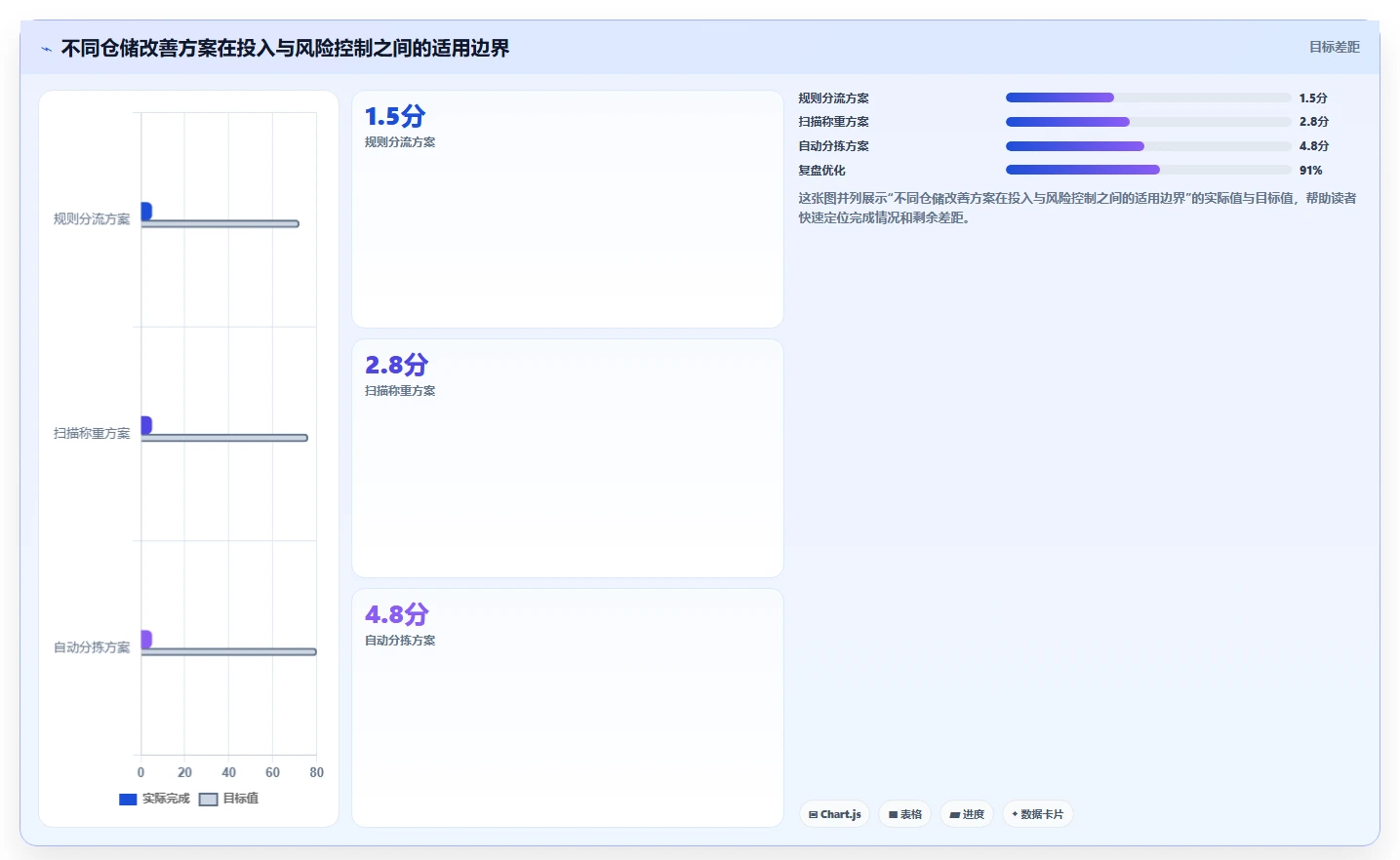 电商仓储管理：品牌零售商实施建议：围绕打包复核稳步提升降低积压风险