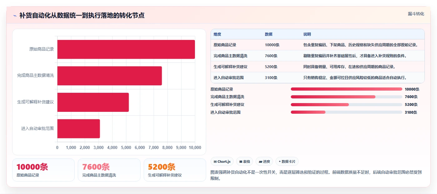 电商仓储管理：品牌零售商流程优化：系统切换怎样减少补货凭感觉