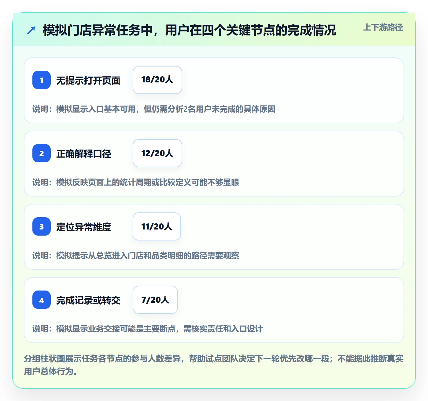 bi 平台执行标准：移动查看环节如何体现进阶玩法